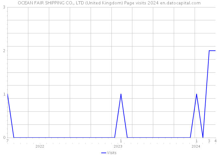 OCEAN FAIR SHIPPING CO., LTD (United Kingdom) Page visits 2024 