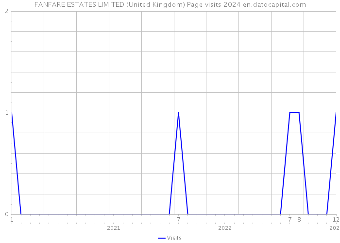 FANFARE ESTATES LIMITED (United Kingdom) Page visits 2024 