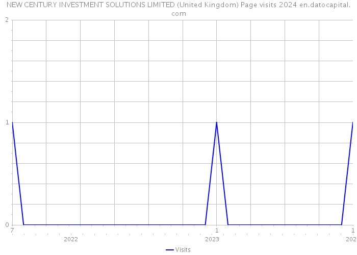 NEW CENTURY INVESTMENT SOLUTIONS LIMITED (United Kingdom) Page visits 2024 