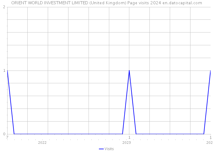 ORIENT WORLD INVESTMENT LIMITED (United Kingdom) Page visits 2024 