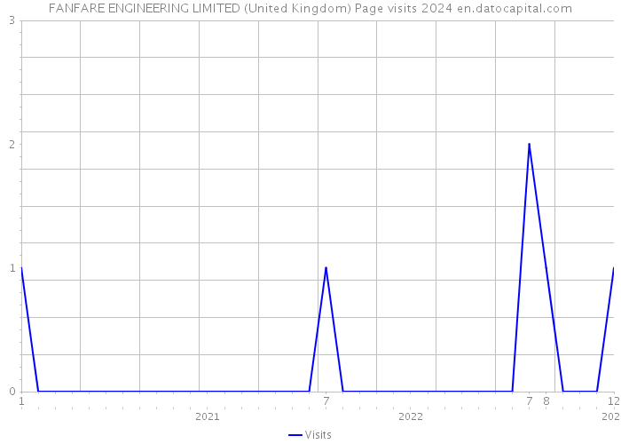 FANFARE ENGINEERING LIMITED (United Kingdom) Page visits 2024 