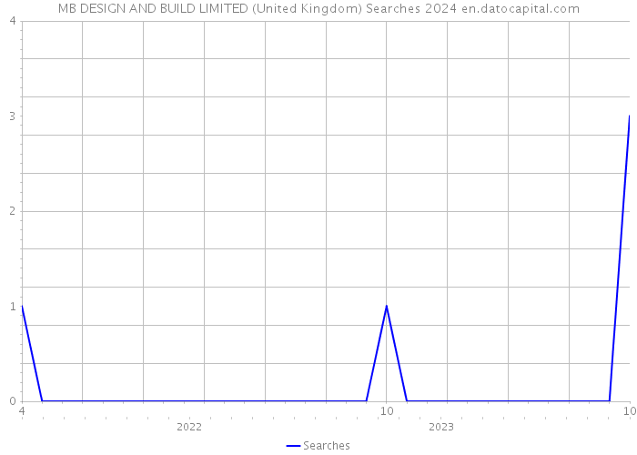 MB DESIGN AND BUILD LIMITED (United Kingdom) Searches 2024 
