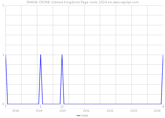 SHANA CRONK (United Kingdom) Page visits 2024 