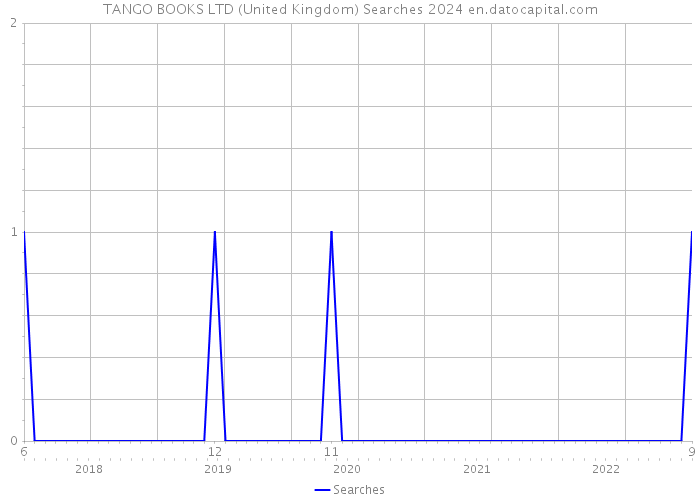 TANGO BOOKS LTD (United Kingdom) Searches 2024 