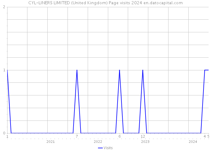 CYL-LINERS LIMITED (United Kingdom) Page visits 2024 