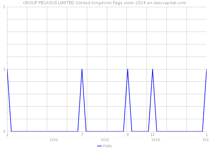 GROUP PEGASUS LIMITED (United Kingdom) Page visits 2024 