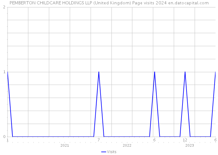PEMBERTON CHILDCARE HOLDINGS LLP (United Kingdom) Page visits 2024 