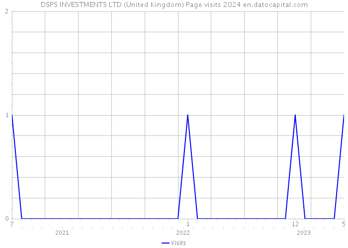 DSPS INVESTMENTS LTD (United Kingdom) Page visits 2024 
