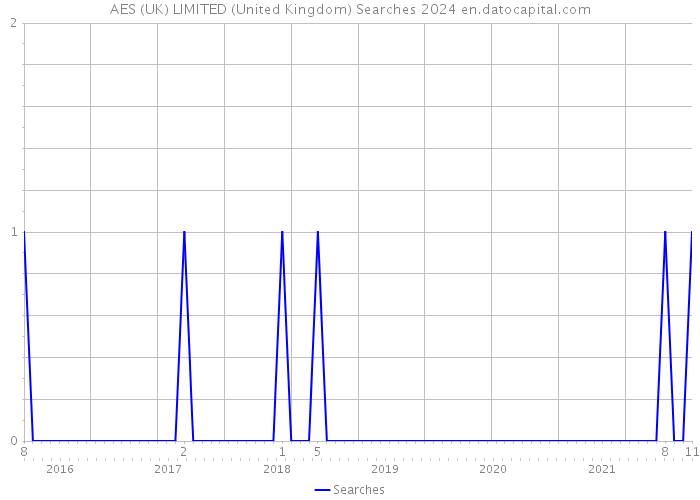 AES (UK) LIMITED (United Kingdom) Searches 2024 