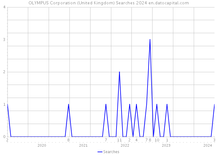 OLYMPUS Corporation (United Kingdom) Searches 2024 