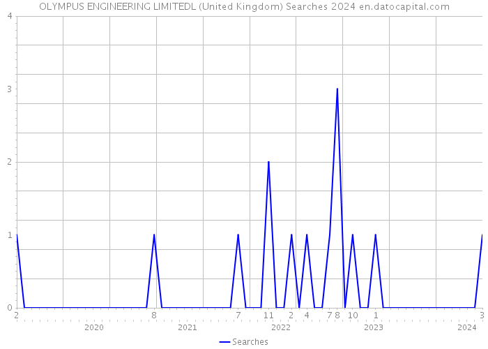 OLYMPUS ENGINEERING LIMITEDL (United Kingdom) Searches 2024 