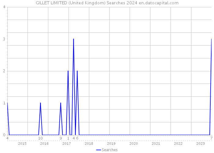 GILLET LIMITED (United Kingdom) Searches 2024 