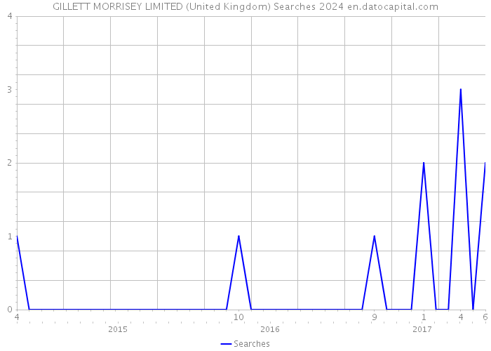 GILLETT MORRISEY LIMITED (United Kingdom) Searches 2024 