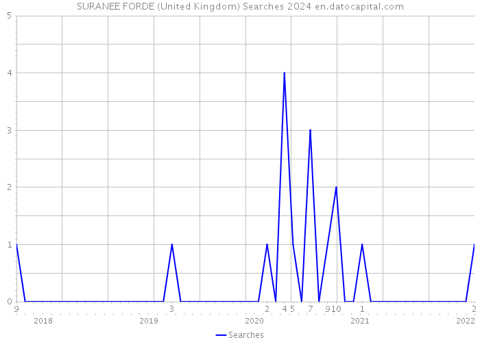 SURANEE FORDE (United Kingdom) Searches 2024 