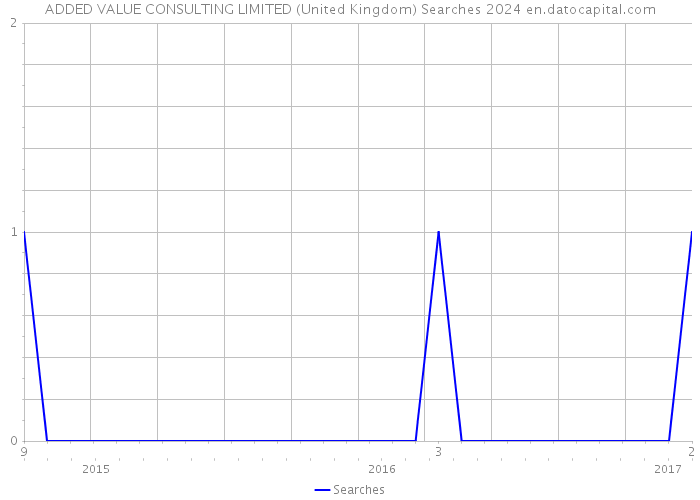 ADDED VALUE CONSULTING LIMITED (United Kingdom) Searches 2024 