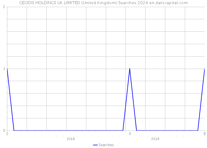 GEODIS HOLDINGS UK LIMITED (United Kingdom) Searches 2024 