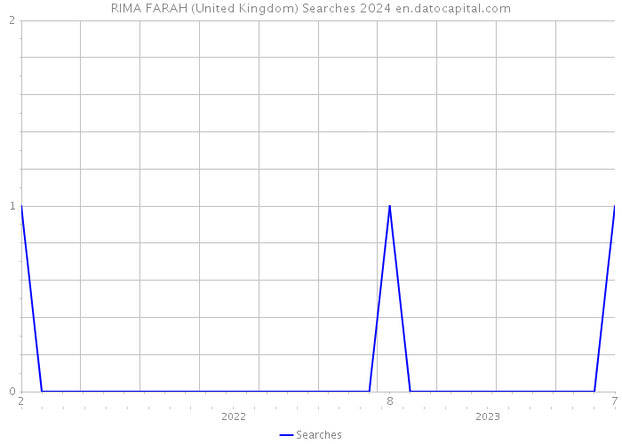 RIMA FARAH (United Kingdom) Searches 2024 