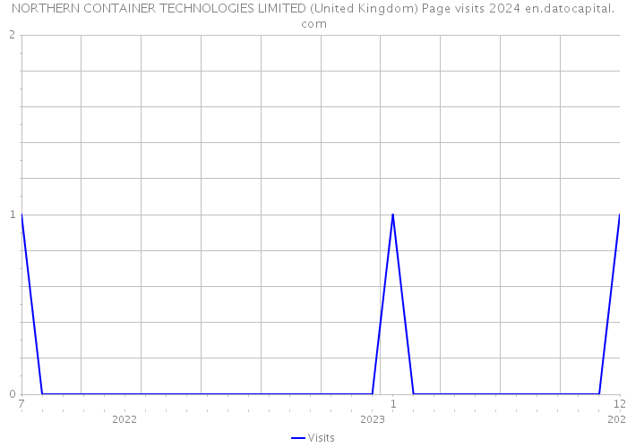 NORTHERN CONTAINER TECHNOLOGIES LIMITED (United Kingdom) Page visits 2024 