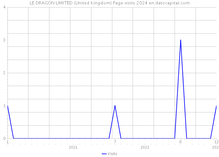 LE DRAGON LIMITED (United Kingdom) Page visits 2024 