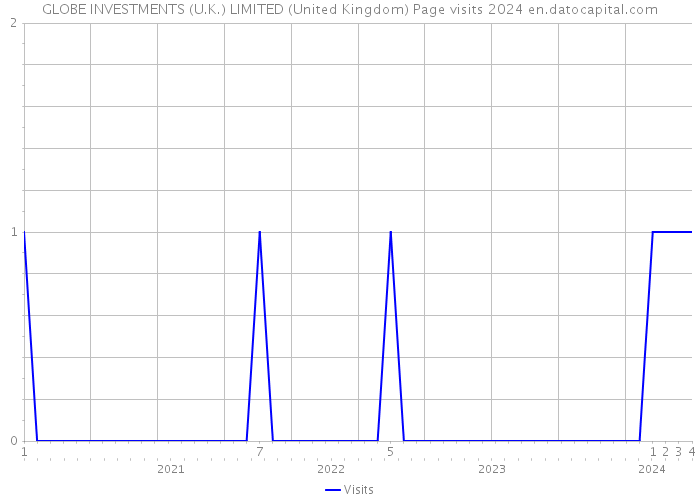 GLOBE INVESTMENTS (U.K.) LIMITED (United Kingdom) Page visits 2024 