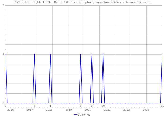 RSM BENTLEY JENNISON LIMITED (United Kingdom) Searches 2024 