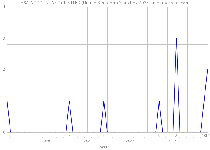 ASA ACCOUNTANCY LIMITED (United Kingdom) Searches 2024 
