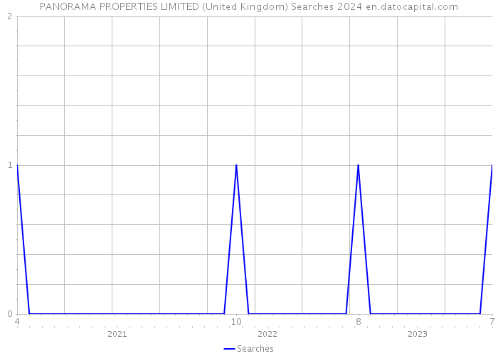 PANORAMA PROPERTIES LIMITED (United Kingdom) Searches 2024 