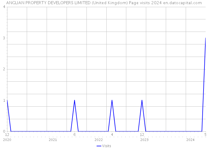 ANGLIAN PROPERTY DEVELOPERS LIMITED (United Kingdom) Page visits 2024 