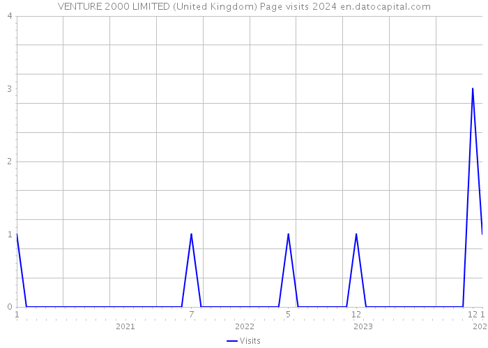 VENTURE 2000 LIMITED (United Kingdom) Page visits 2024 