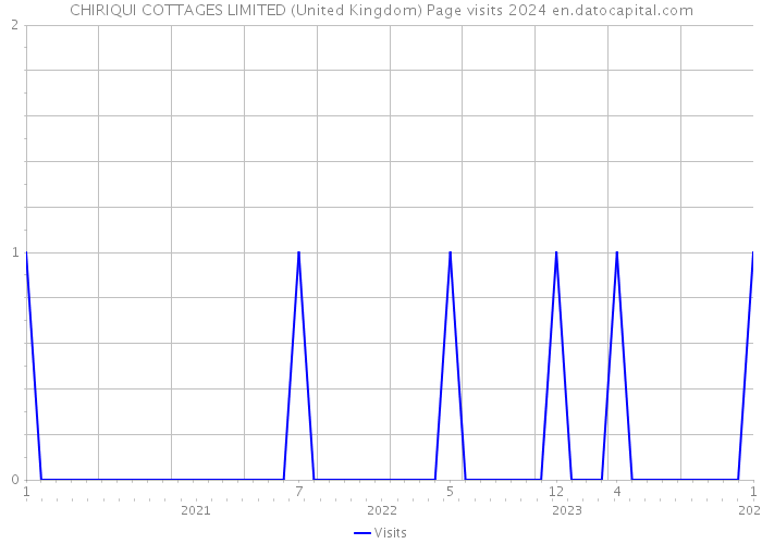CHIRIQUI COTTAGES LIMITED (United Kingdom) Page visits 2024 