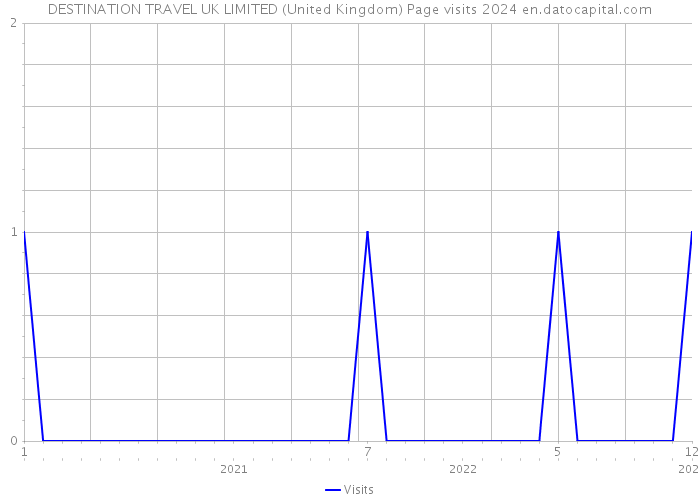 DESTINATION TRAVEL UK LIMITED (United Kingdom) Page visits 2024 