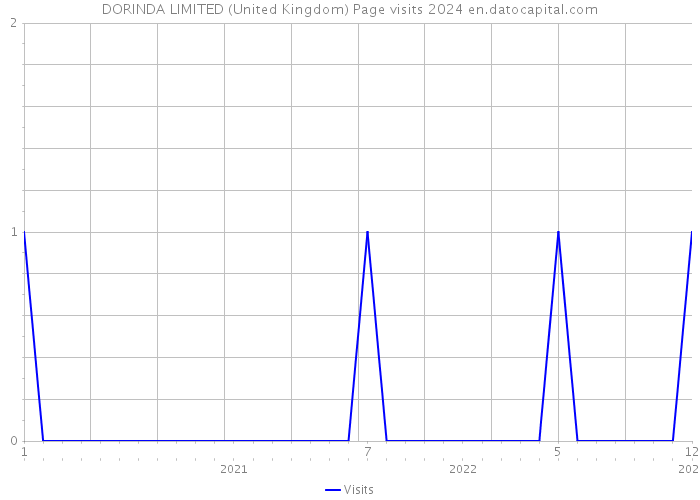 DORINDA LIMITED (United Kingdom) Page visits 2024 