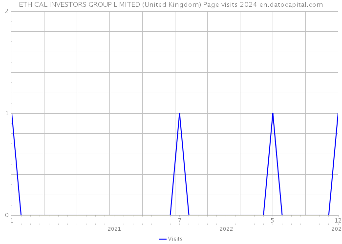ETHICAL INVESTORS GROUP LIMITED (United Kingdom) Page visits 2024 