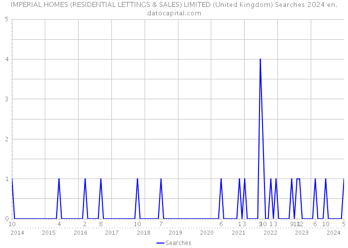 IMPERIAL HOMES (RESIDENTIAL LETTINGS & SALES) LIMITED (United Kingdom) Searches 2024 