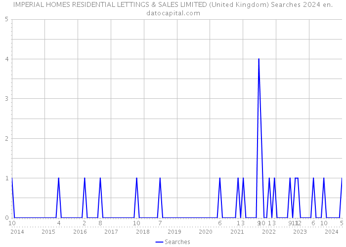 IMPERIAL HOMES RESIDENTIAL LETTINGS & SALES LIMITED (United Kingdom) Searches 2024 