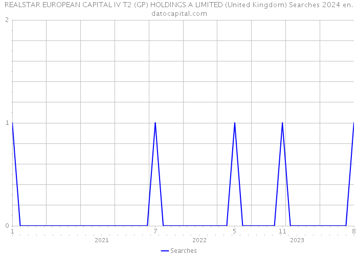 REALSTAR EUROPEAN CAPITAL IV T2 (GP) HOLDINGS A LIMITED (United Kingdom) Searches 2024 