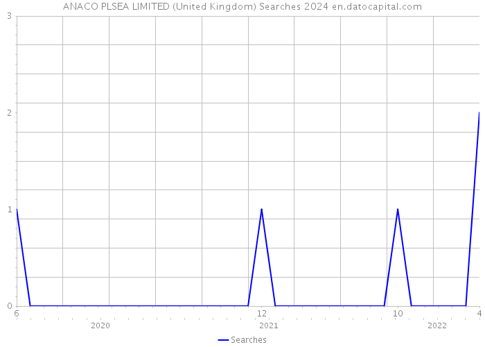 ANACO PLSEA LIMITED (United Kingdom) Searches 2024 