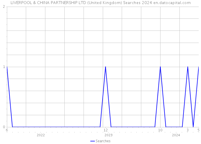 LIVERPOOL & CHINA PARTNERSHIP LTD (United Kingdom) Searches 2024 