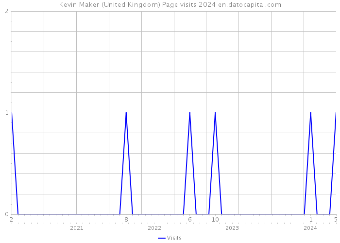 Kevin Maker (United Kingdom) Page visits 2024 