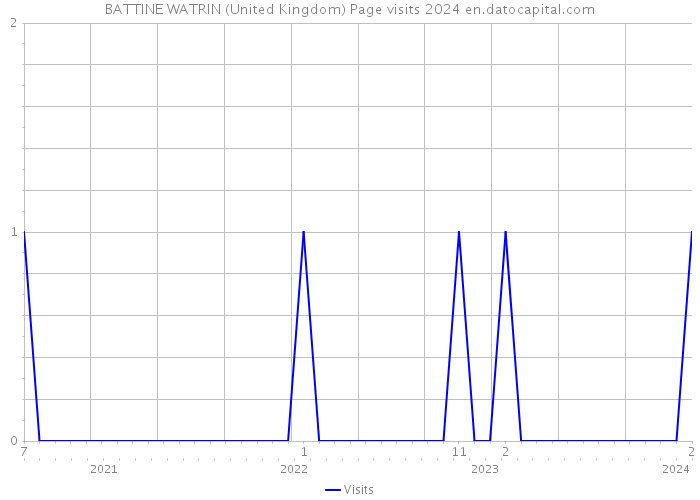 BATTINE WATRIN (United Kingdom) Page visits 2024 