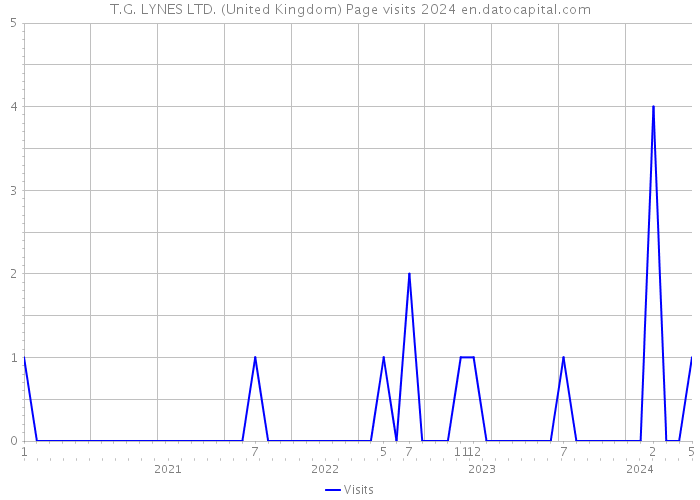 T.G. LYNES LTD. (United Kingdom) Page visits 2024 