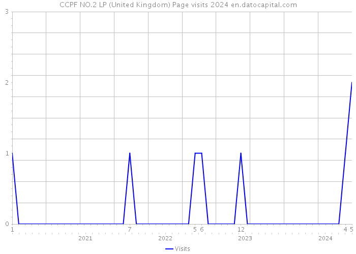CCPF NO.2 LP (United Kingdom) Page visits 2024 