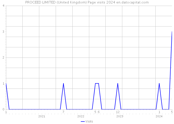 PROCEED LIMITED (United Kingdom) Page visits 2024 