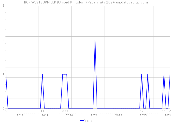 BGP WESTBURN LLP (United Kingdom) Page visits 2024 