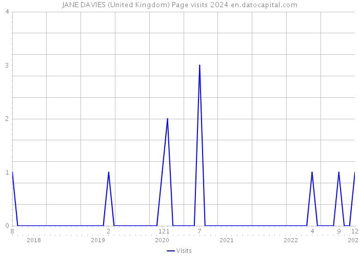 JANE DAVIES (United Kingdom) Page visits 2024 