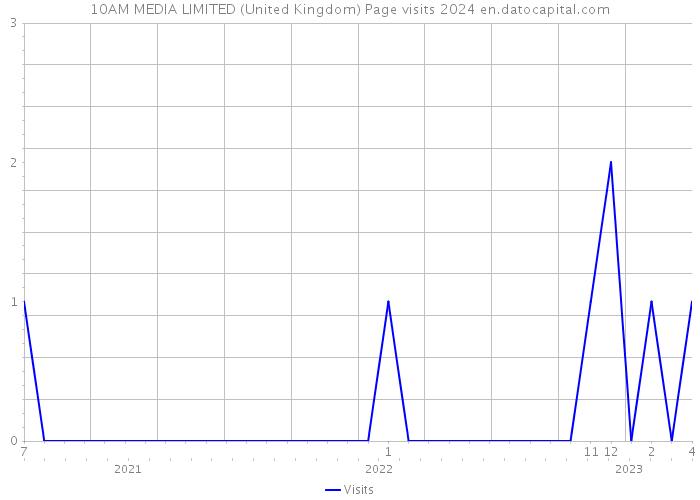 10AM MEDIA LIMITED (United Kingdom) Page visits 2024 