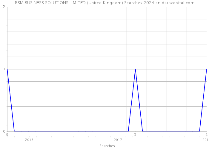 RSM BUSINESS SOLUTIONS LIMITED (United Kingdom) Searches 2024 