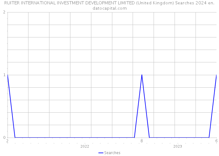 RUITER INTERNATIONAL INVESTMENT DEVELOPMENT LIMITED (United Kingdom) Searches 2024 