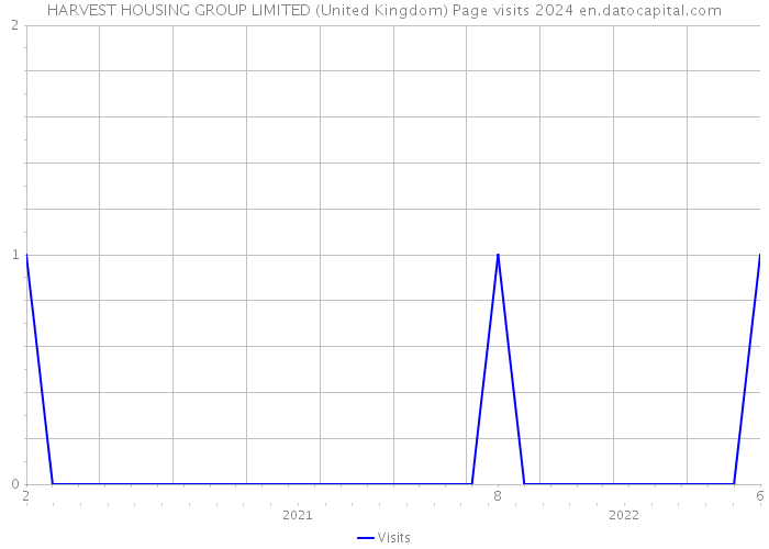 HARVEST HOUSING GROUP LIMITED (United Kingdom) Page visits 2024 