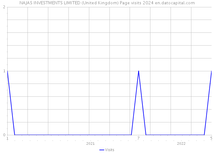 NAJAS INVESTMENTS LIMITED (United Kingdom) Page visits 2024 